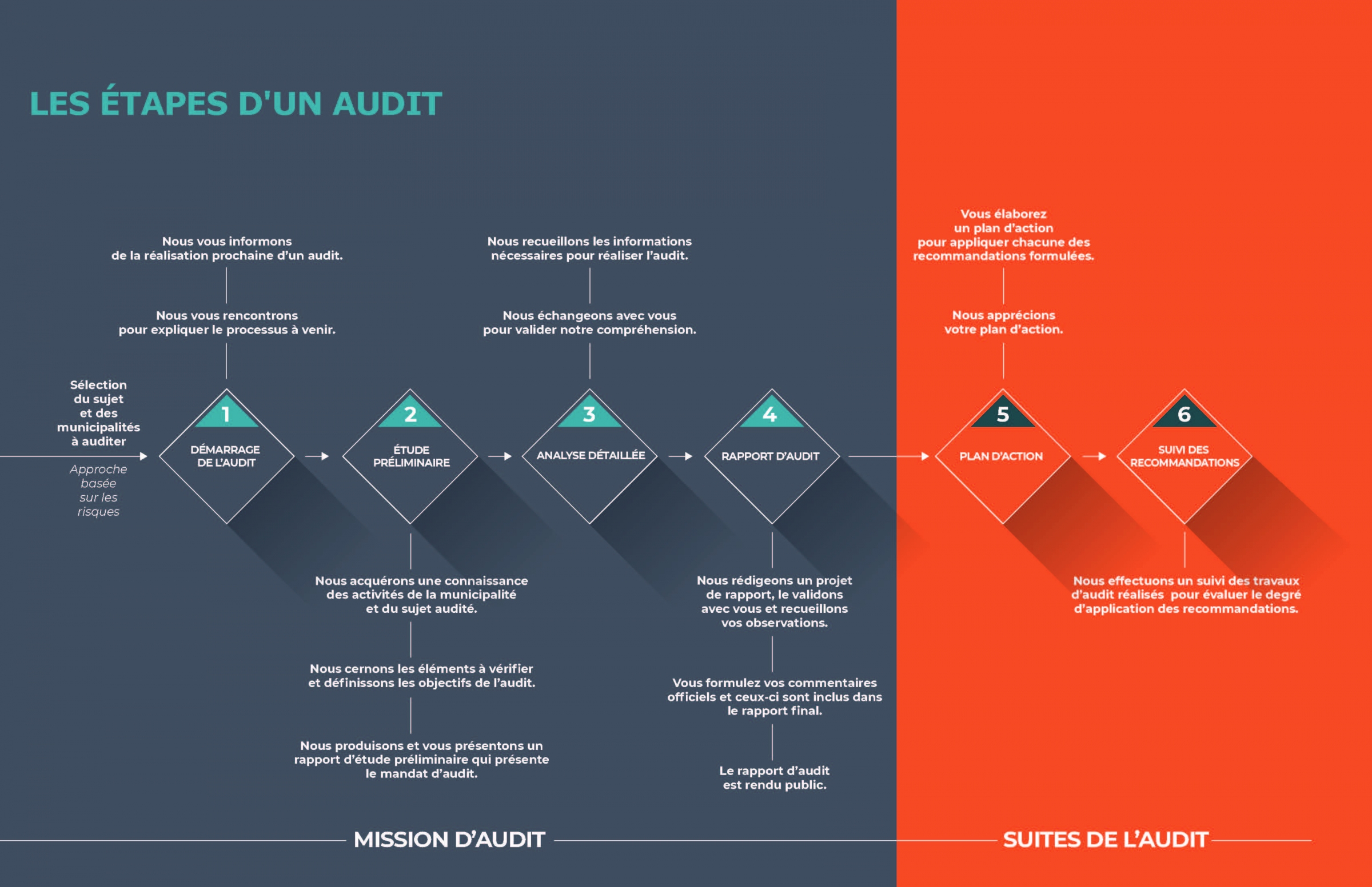 Étapes d'un audit